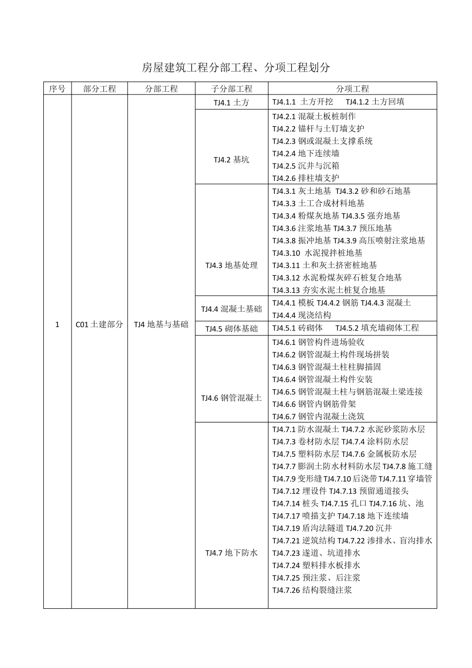 房屋建筑工程分部工程、分项工程划分_第1页