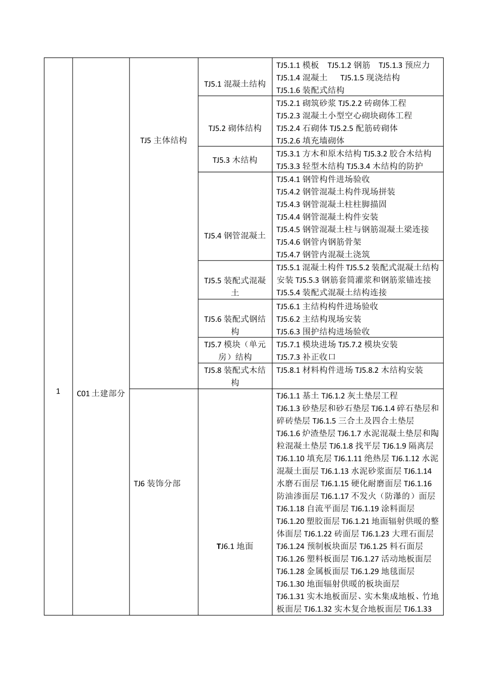房屋建筑工程分部工程、分项工程划分_第2页