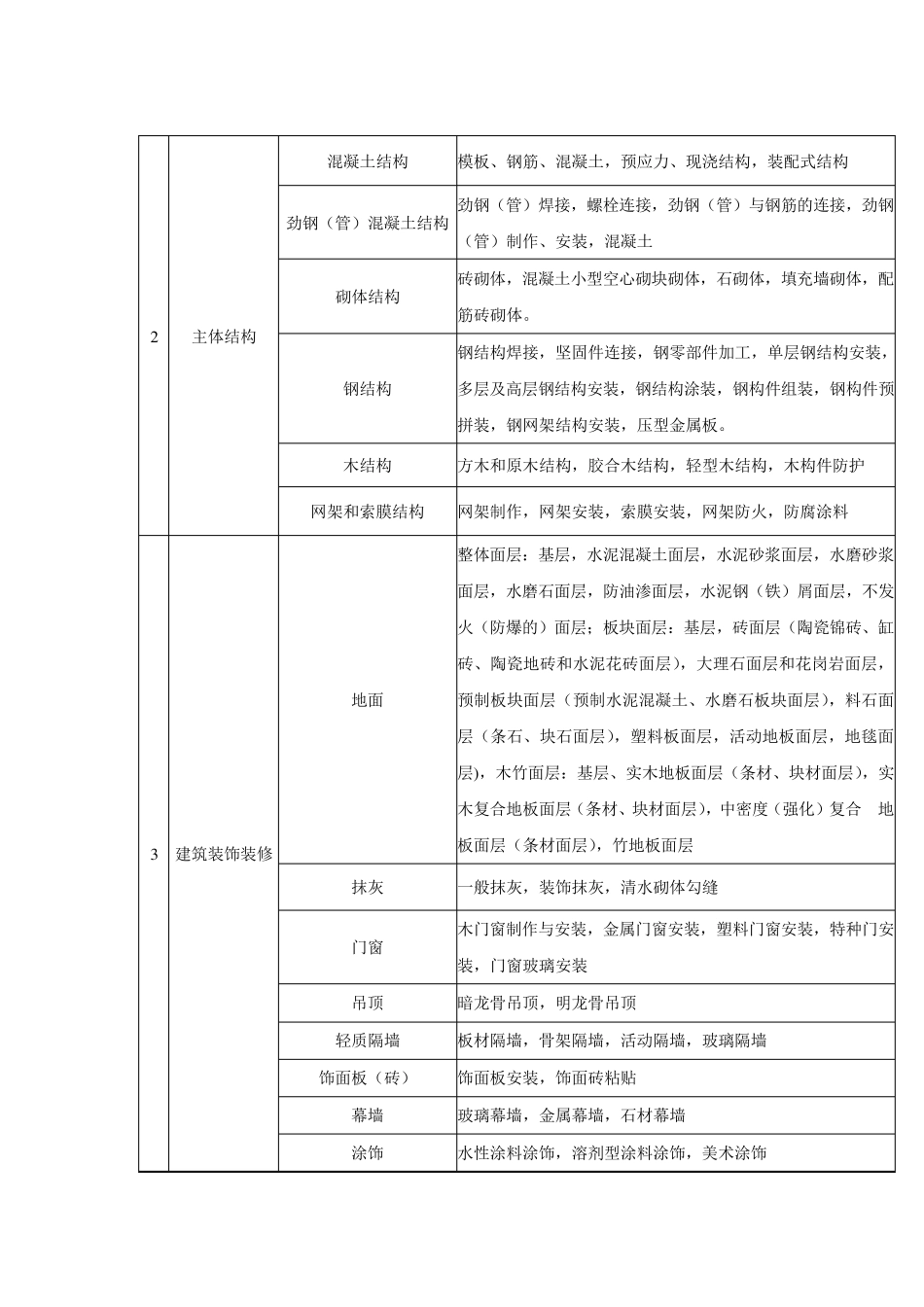 房屋建筑工程单位、分部、分项划分表_第3页