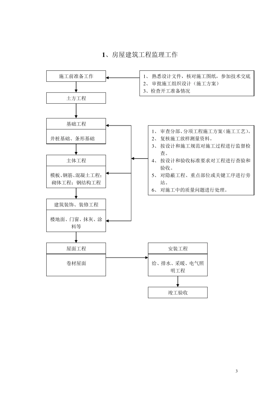 房屋建筑工程施工监理实施细则_第3页