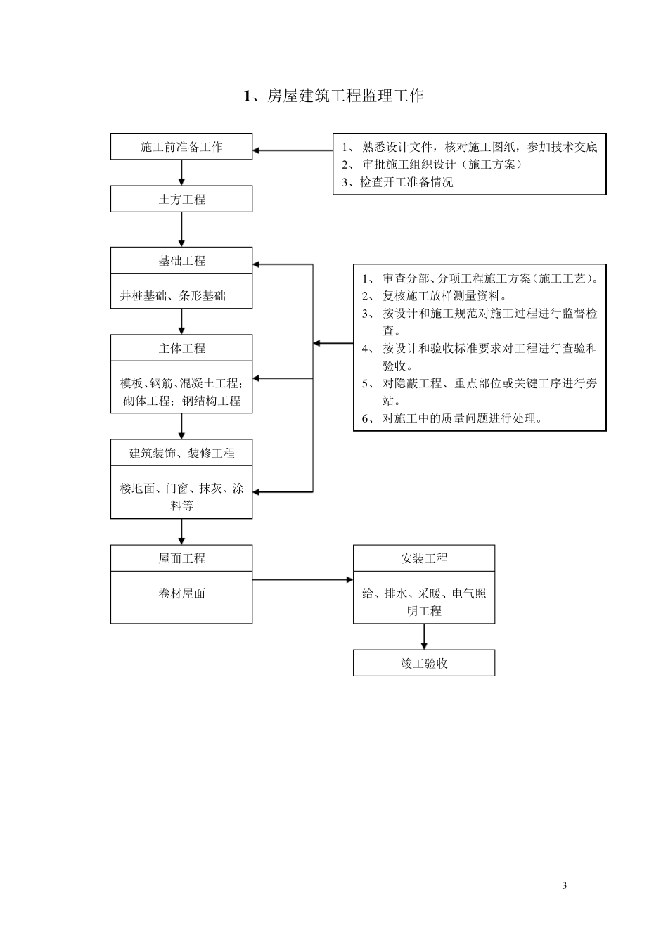 房屋建筑工程监理实施细则_第3页