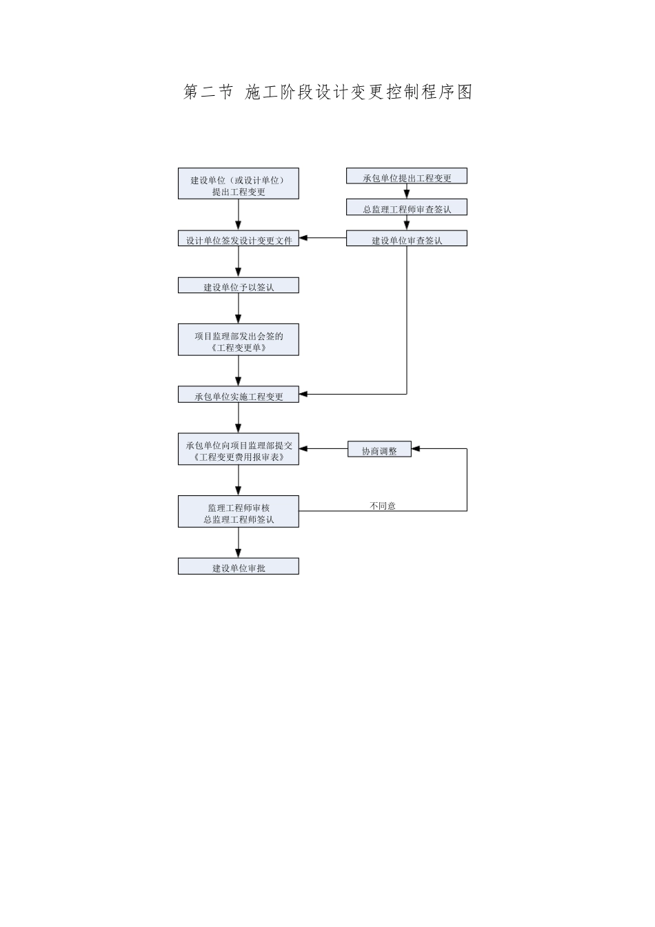 房屋建筑工程监理工作程序和流程图(内容齐全)_第2页