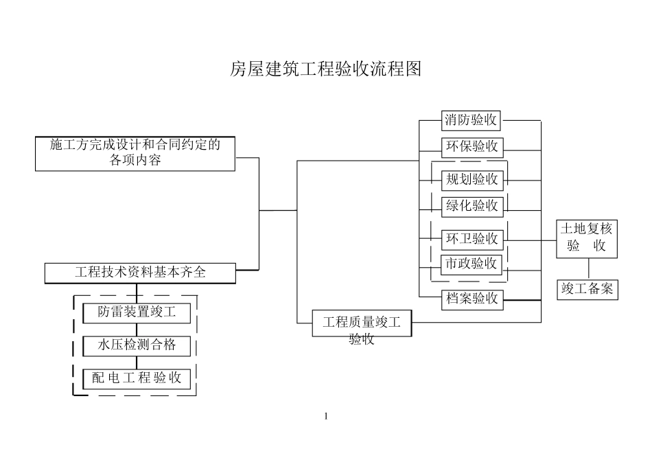 房屋建筑工程验收流程_第1页