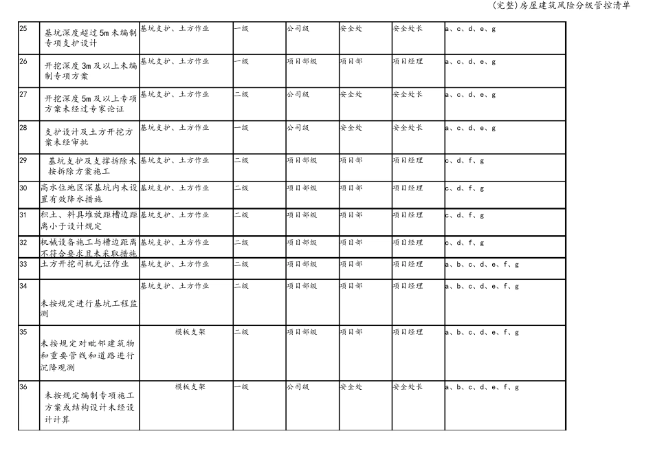 房屋建筑风险分级管控清单_第3页