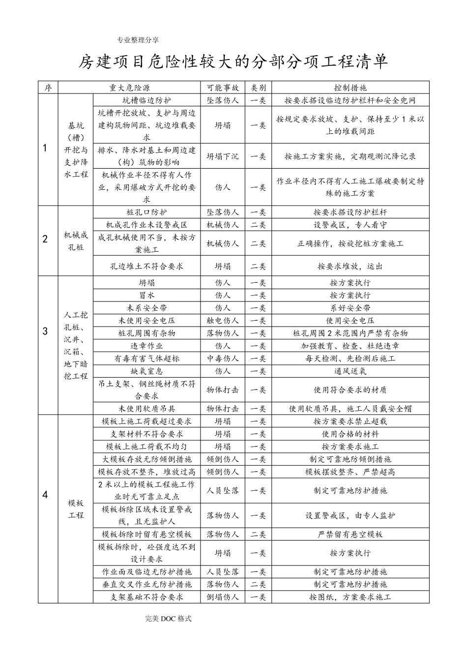房屋建设项目重大危险源清单_第1页