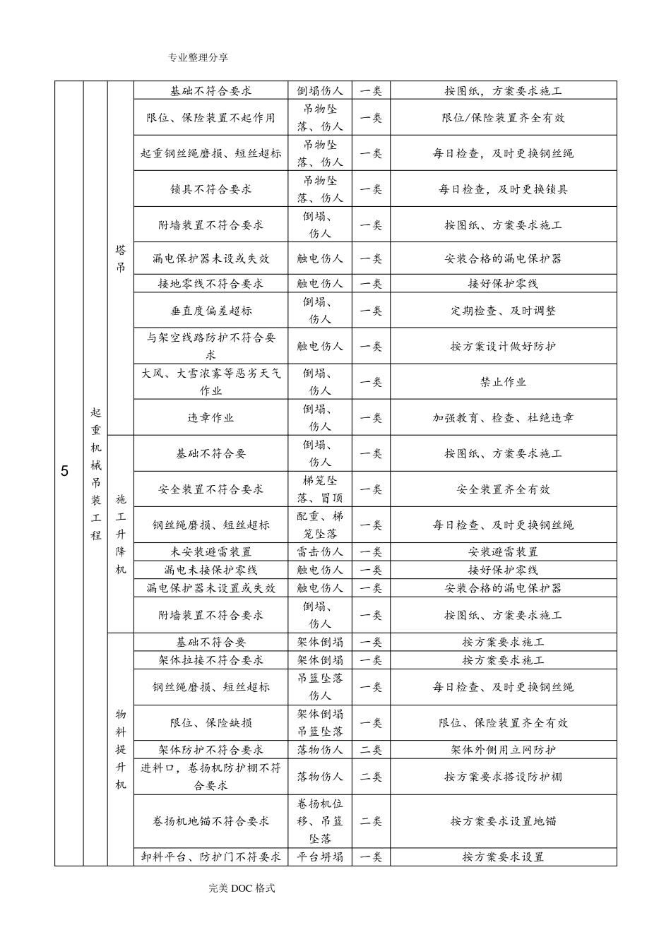 房屋建设项目重大危险源清单_第2页