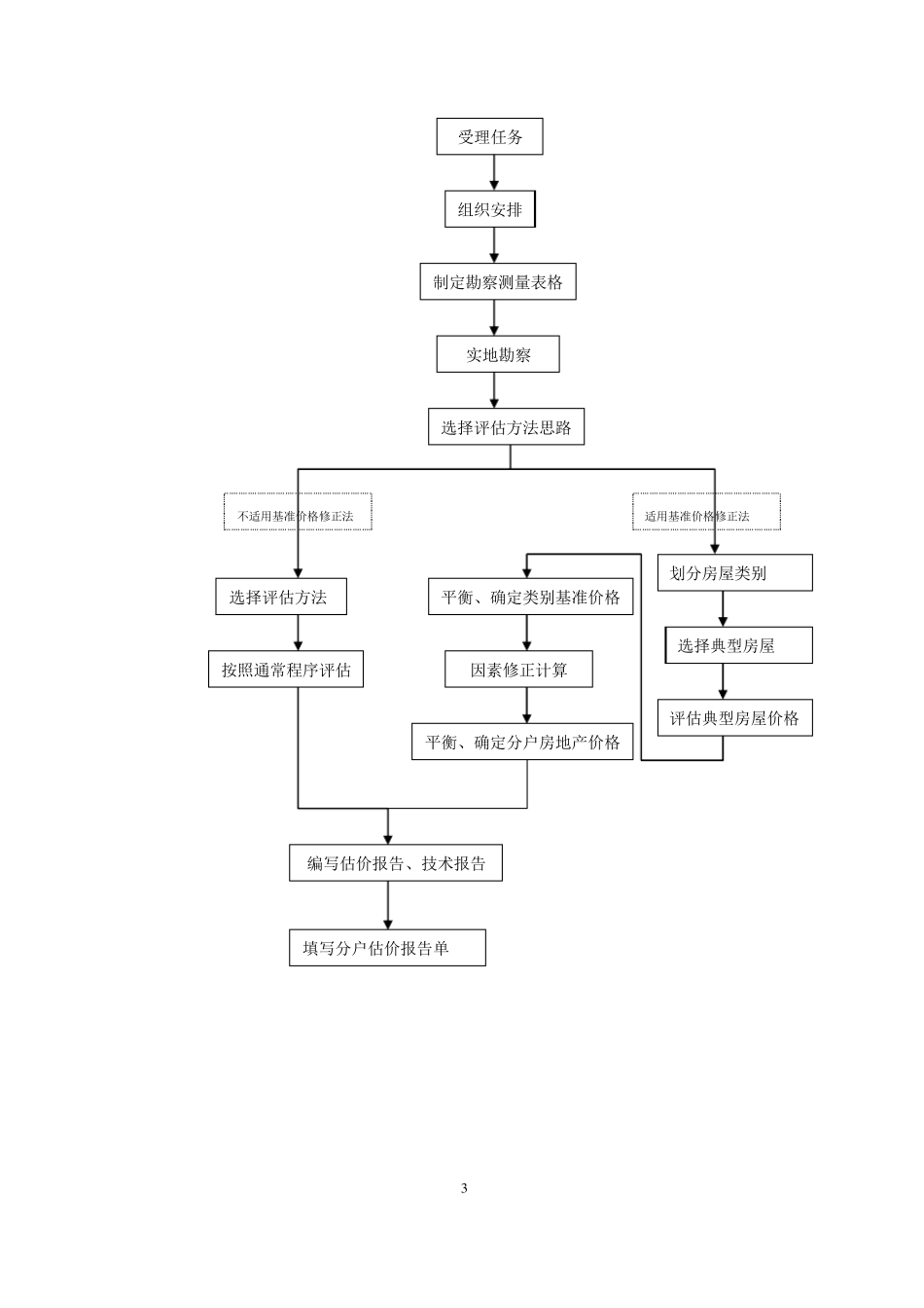 房屋拆迁补偿估价操作实务_第3页