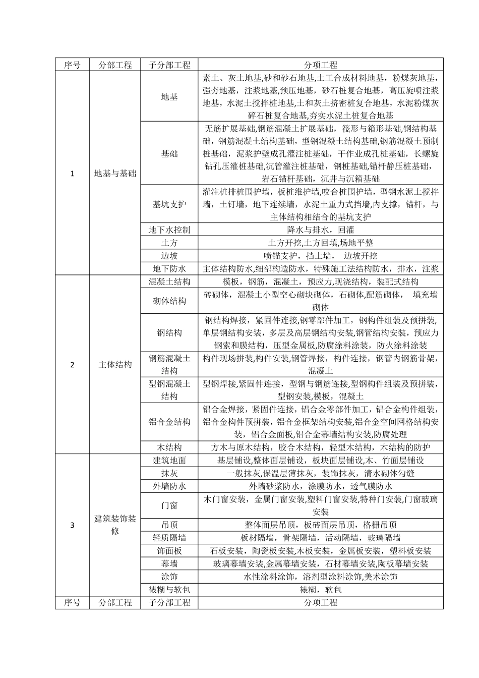 房建分部分项工程划分_第1页