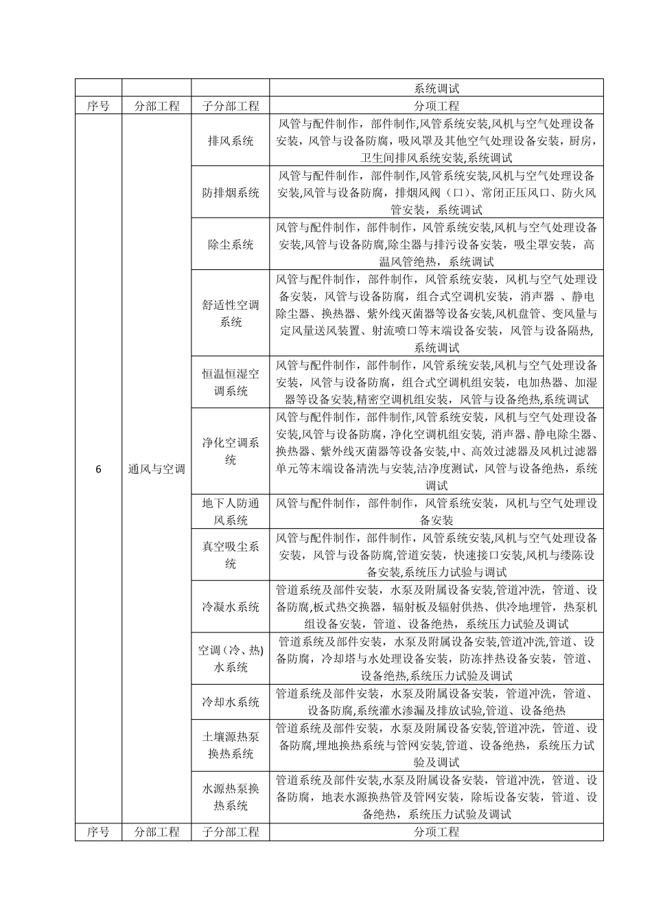 房建分部分项工程划分_第3页