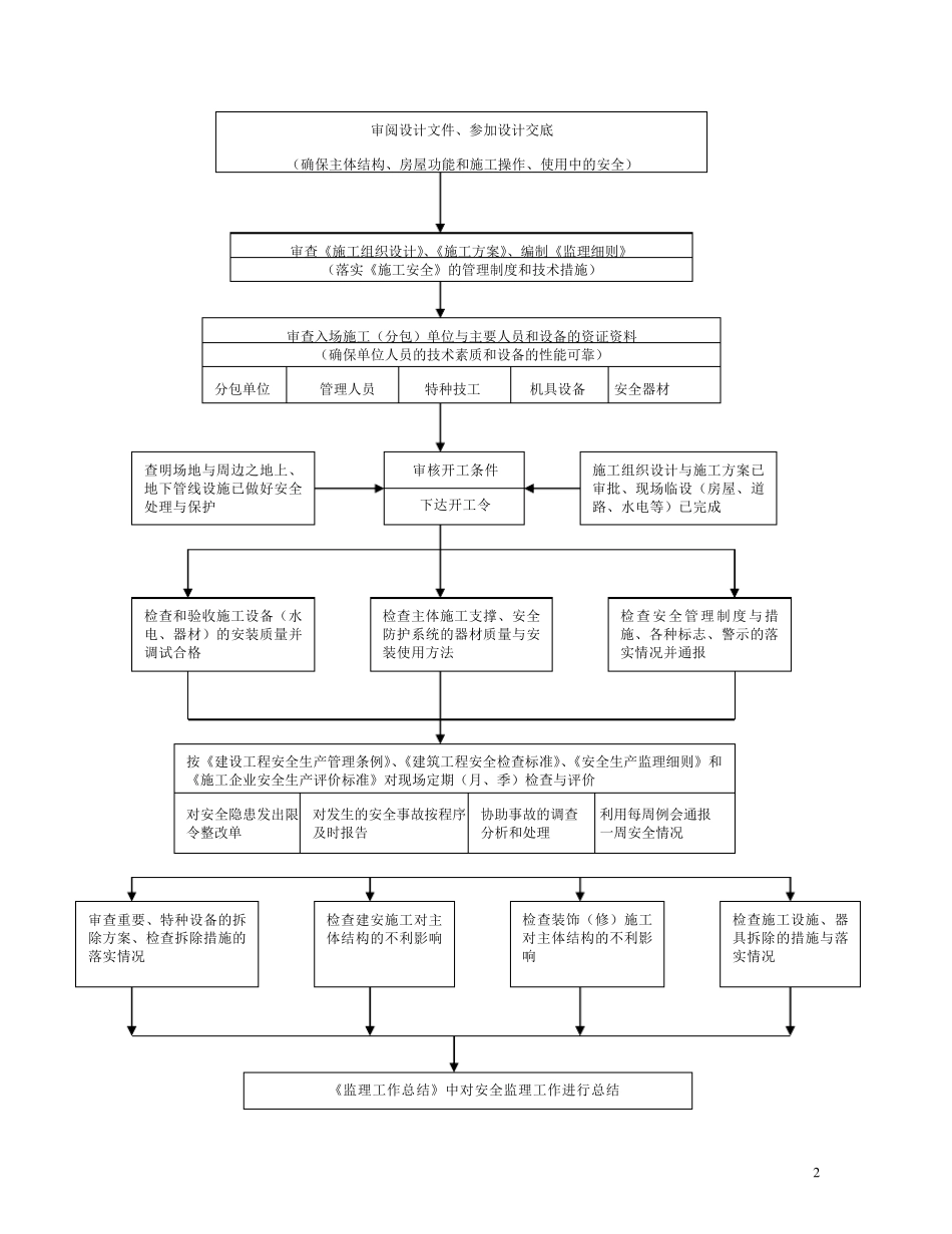 房建安全监理实施细则_第2页