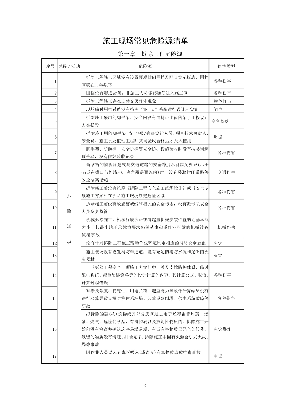 房建工程安全危险源清单_第2页