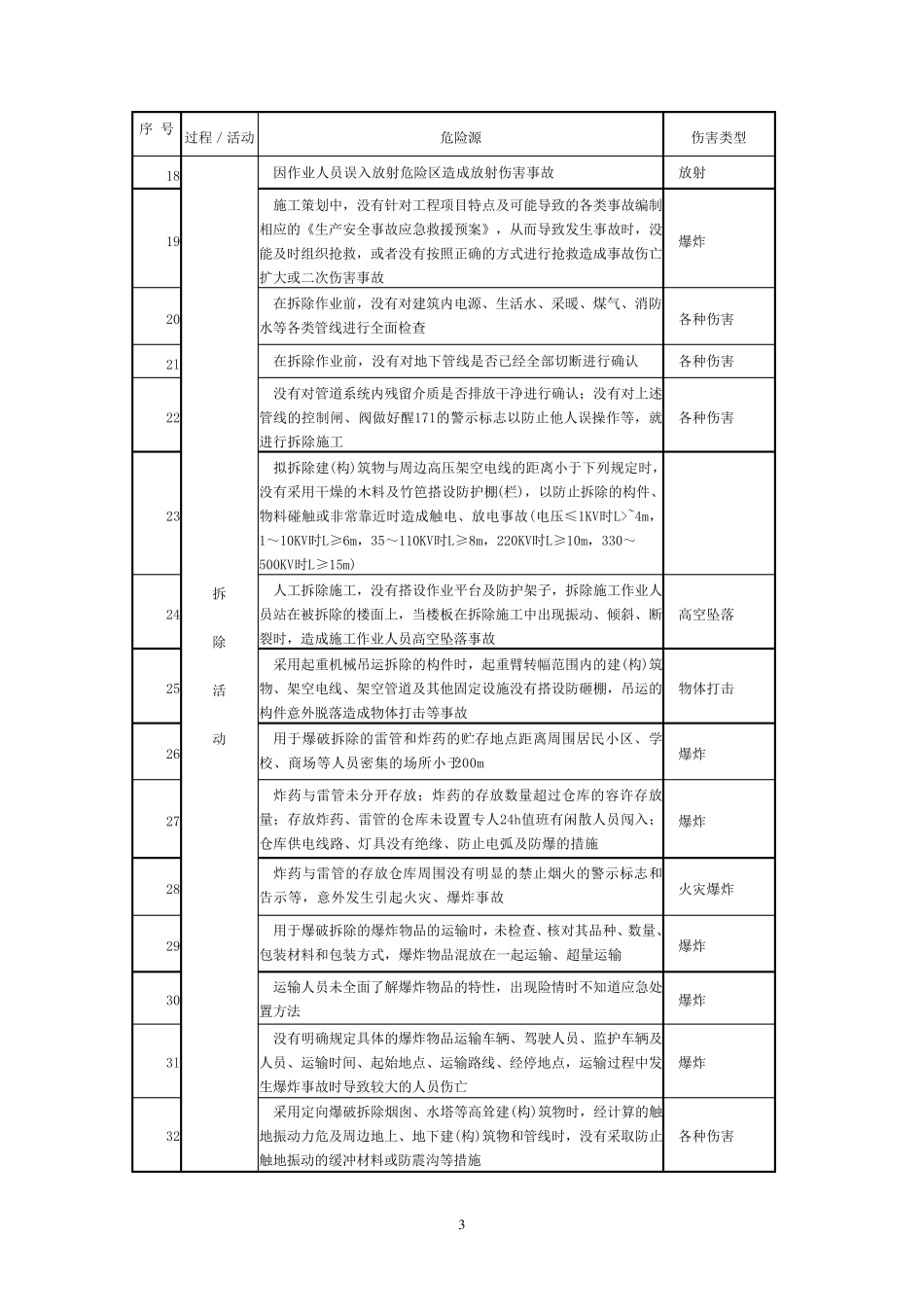 房建工程安全危险源清单_第3页