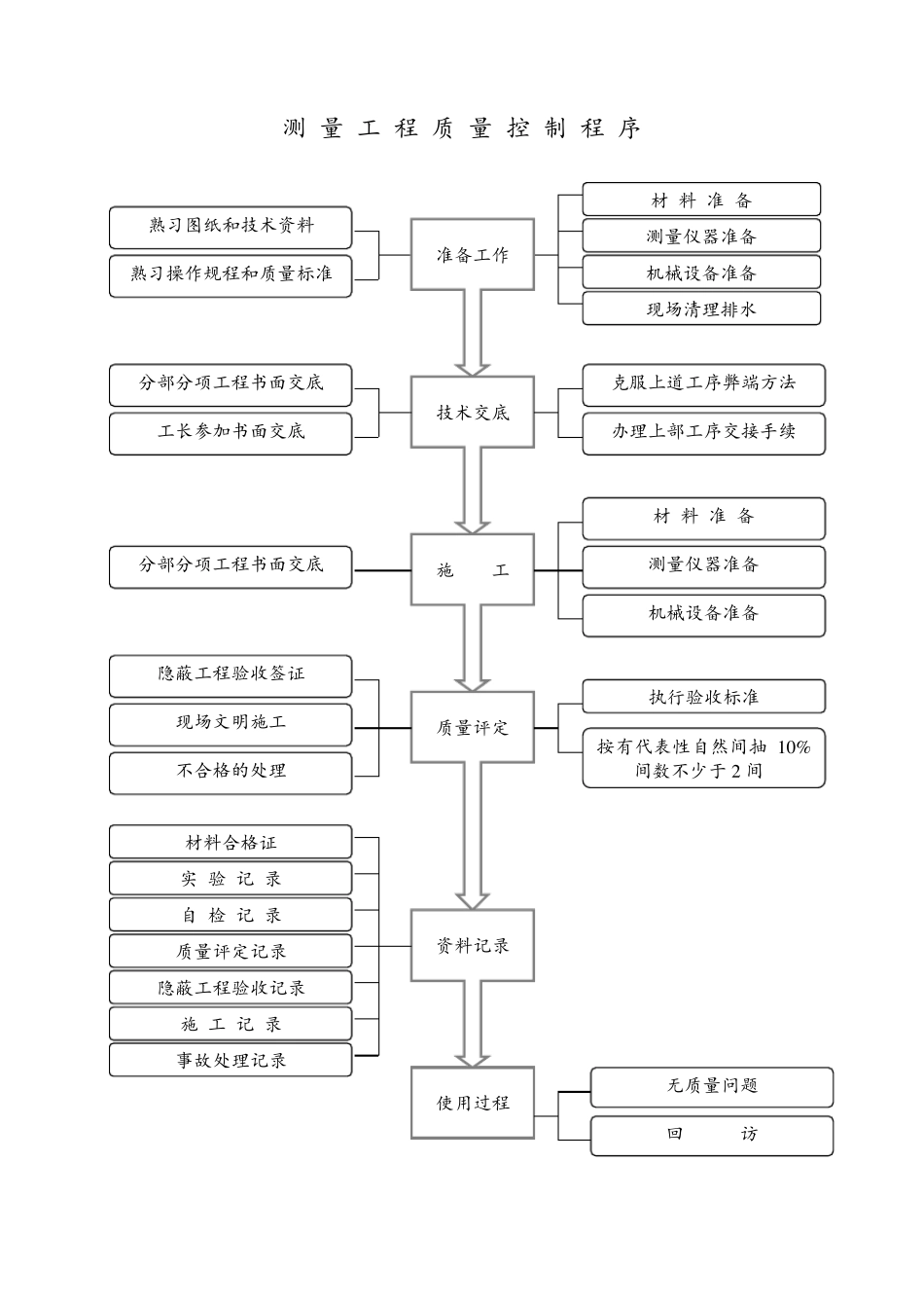 房建工程工艺流程图全_第1页