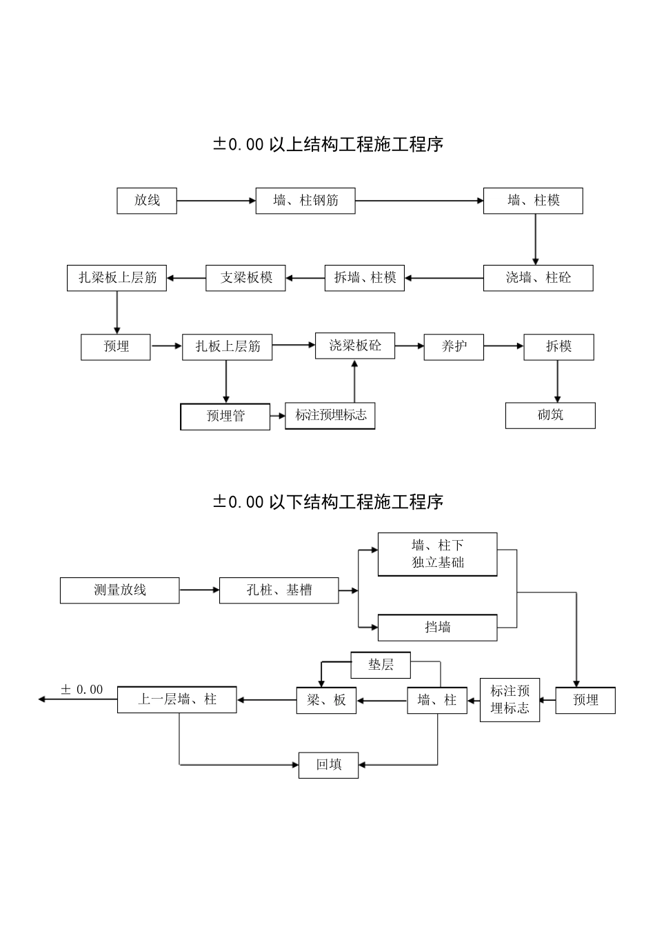 房建工程工艺流程图全_第2页