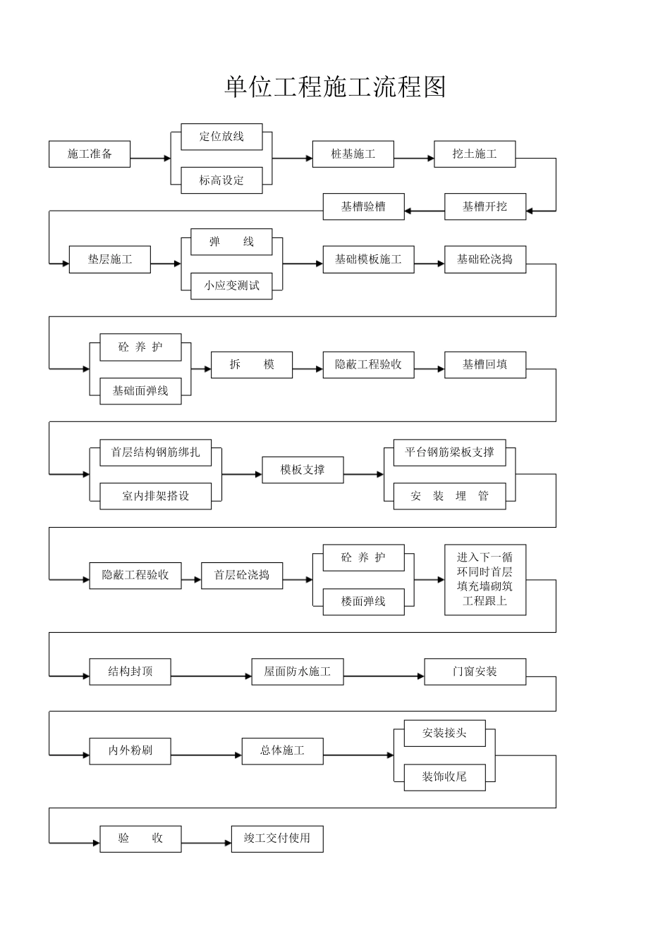 房建工程工艺流程图全_第3页