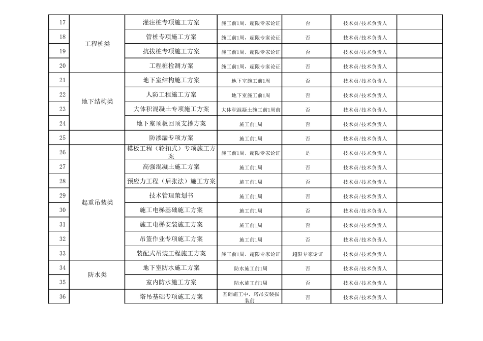 房建工程施工方案目录_第2页