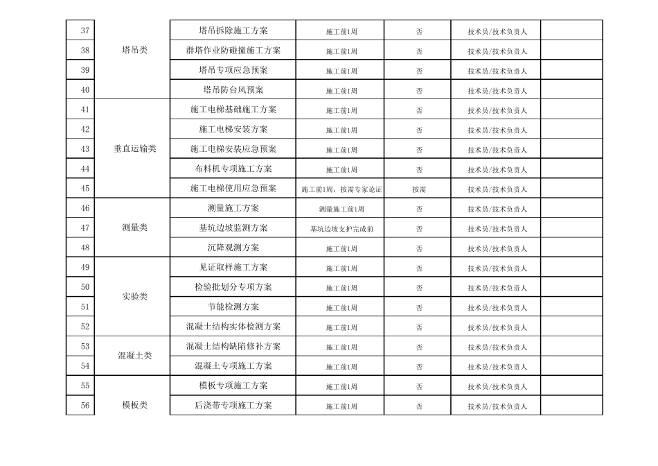 房建工程施工方案目录_第3页