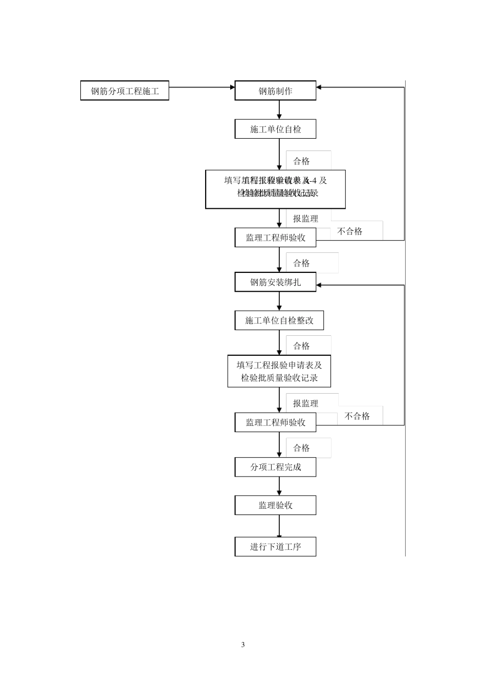 房建工程施工监理实施细则_第3页