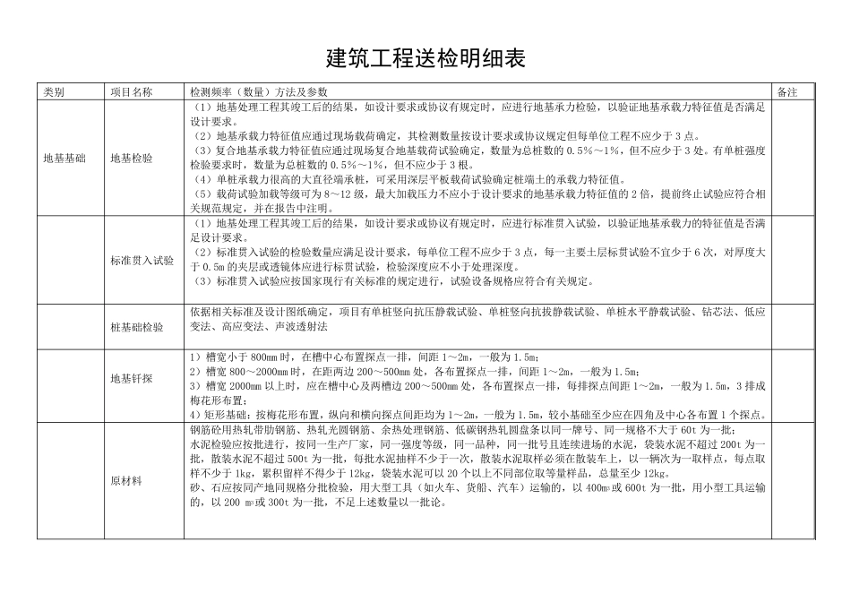 房建工程送检清单(含钢筋试块)_第1页