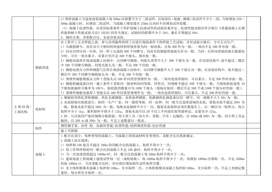 房建工程送检清单(含钢筋试块)_第3页