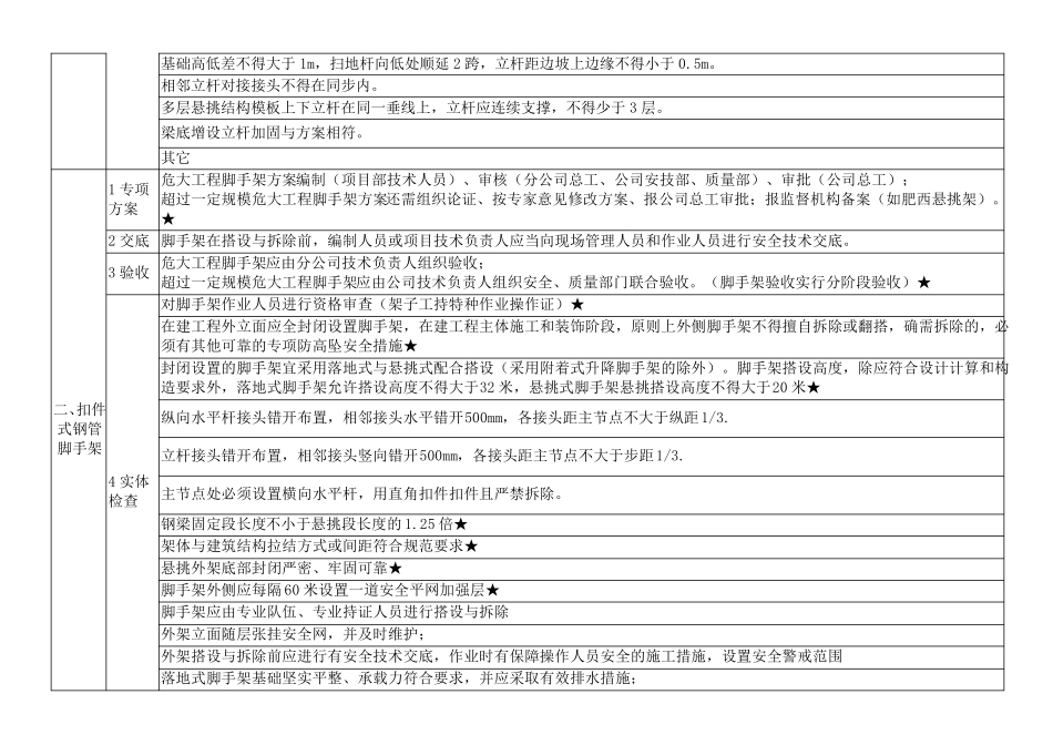 房建工程隐患排查清单_第2页