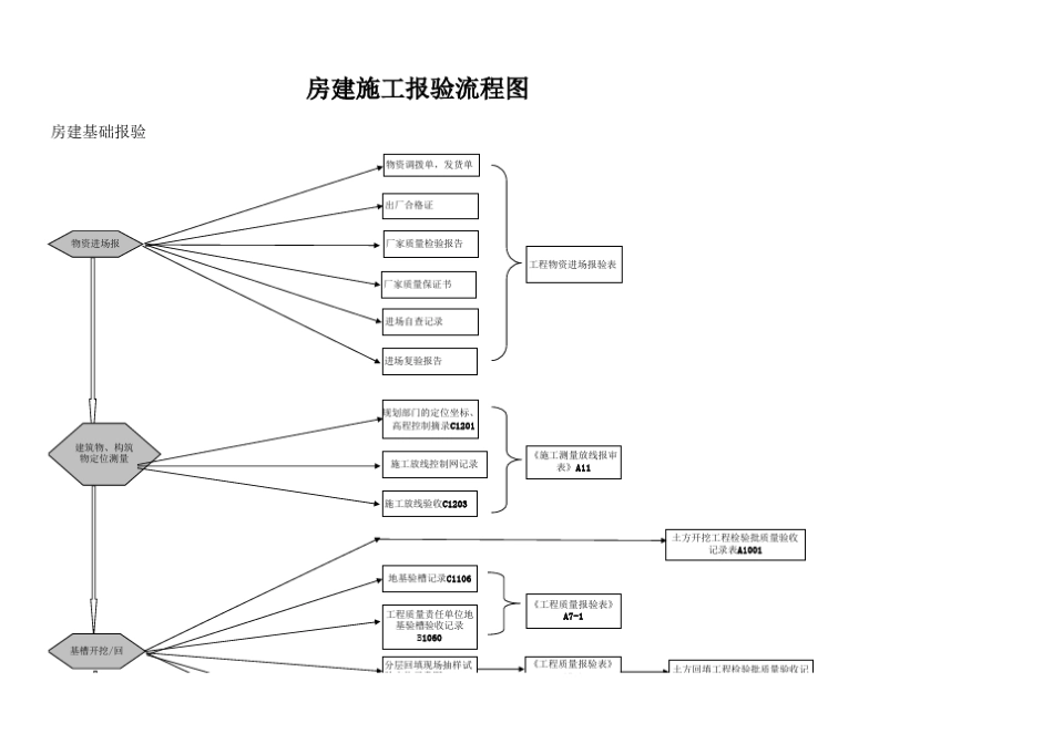 房建施工检验批流程_第1页
