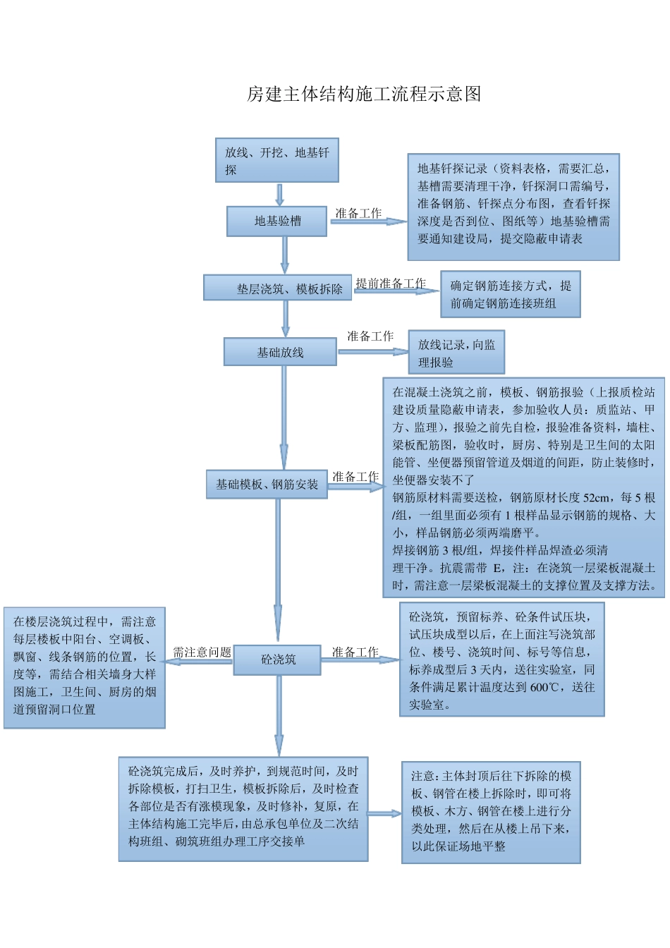 房建施工流程示意图(自己编制)_第1页
