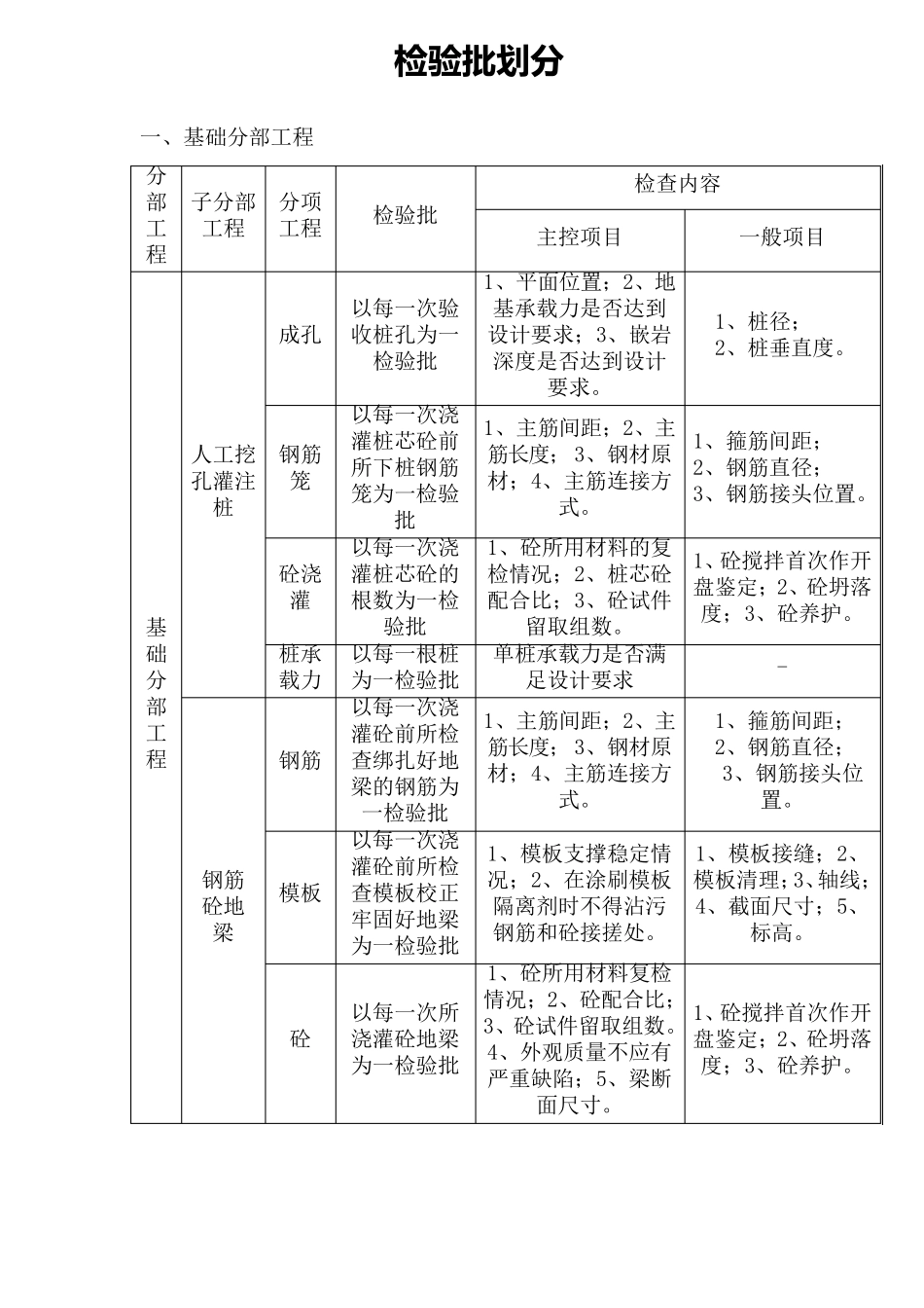 房建检验批划分_第1页