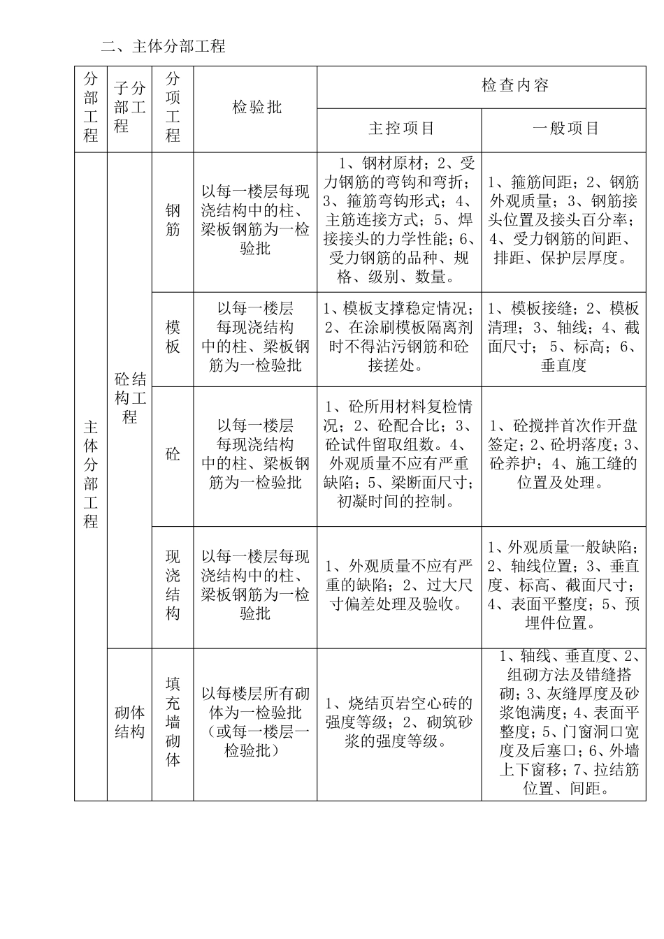 房建检验批划分_第2页