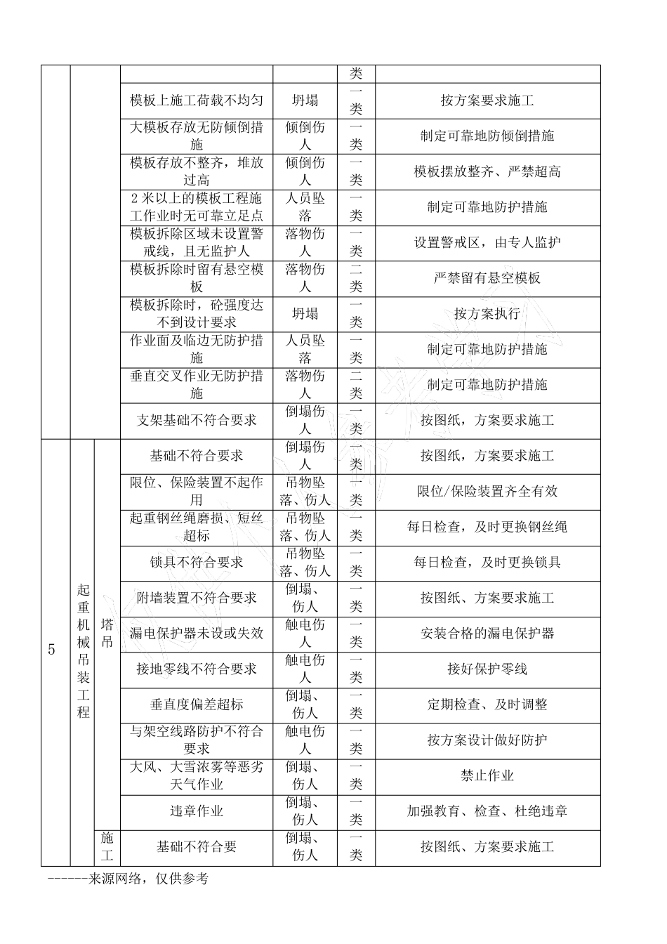房建项目危险性较大的分部分项工程清单_第2页