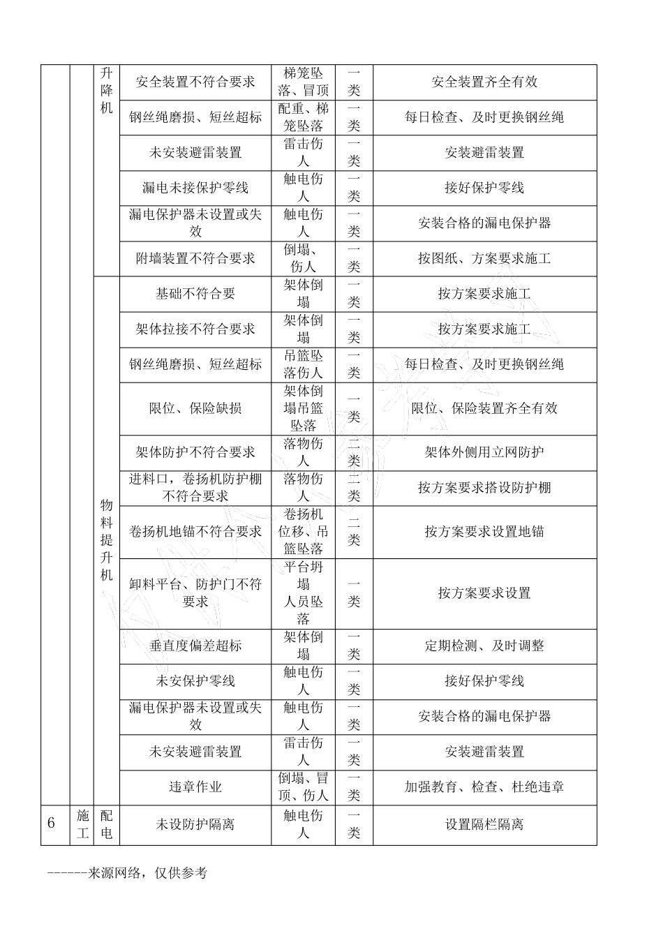 房建项目危险性较大的分部分项工程清单_第3页