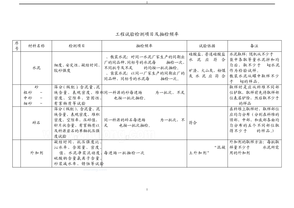 房建项目的试验项目及频率_第1页