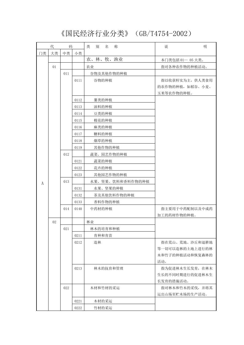 所属国民经济行业分类_第1页