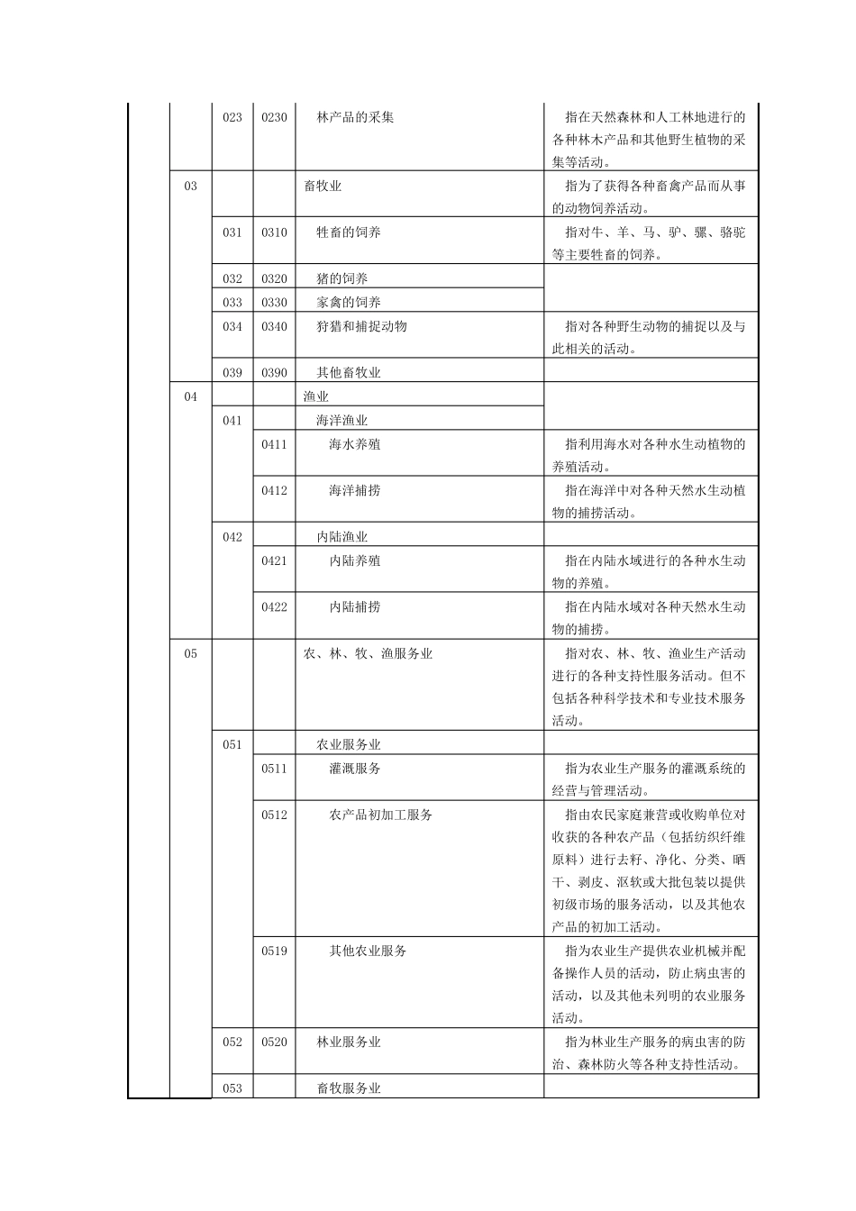 所属国民经济行业分类_第2页