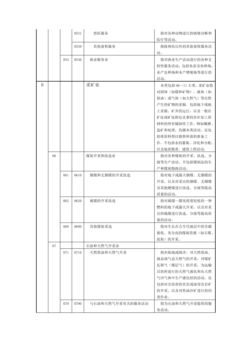 所属国民经济行业分类_第3页