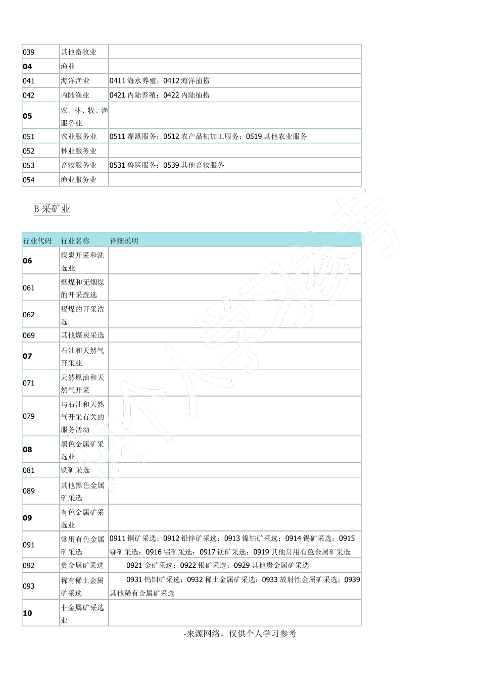 所属行业类别、分类及行业代码查询表_第2页
