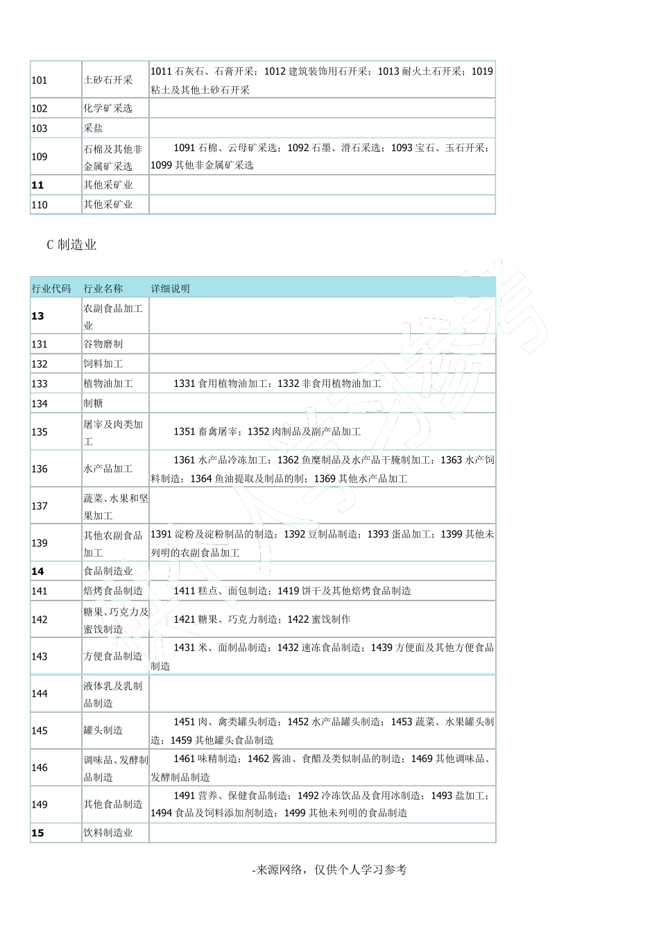 所属行业类别、分类及行业代码查询表_第3页
