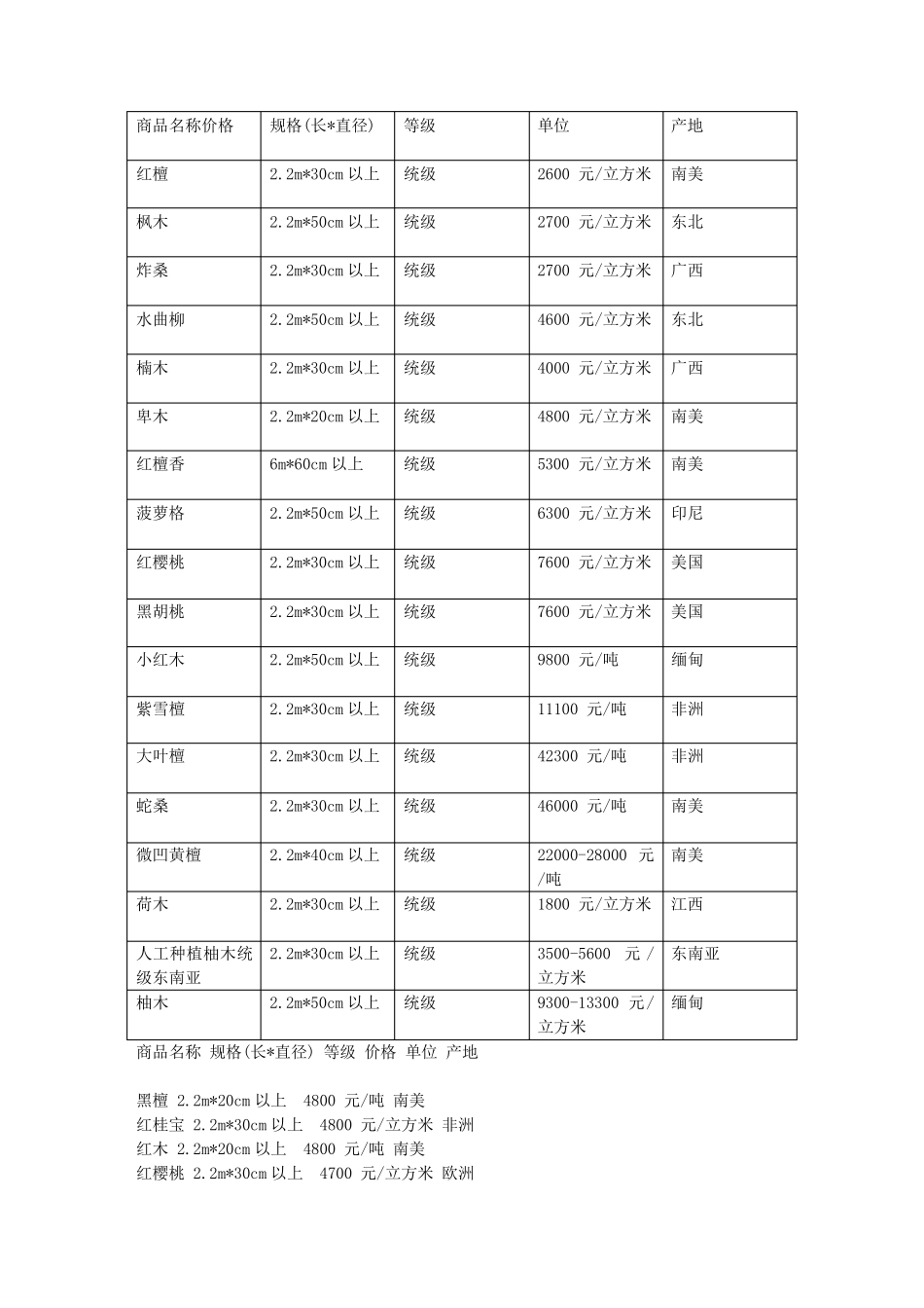 所有木材价格表_第1页