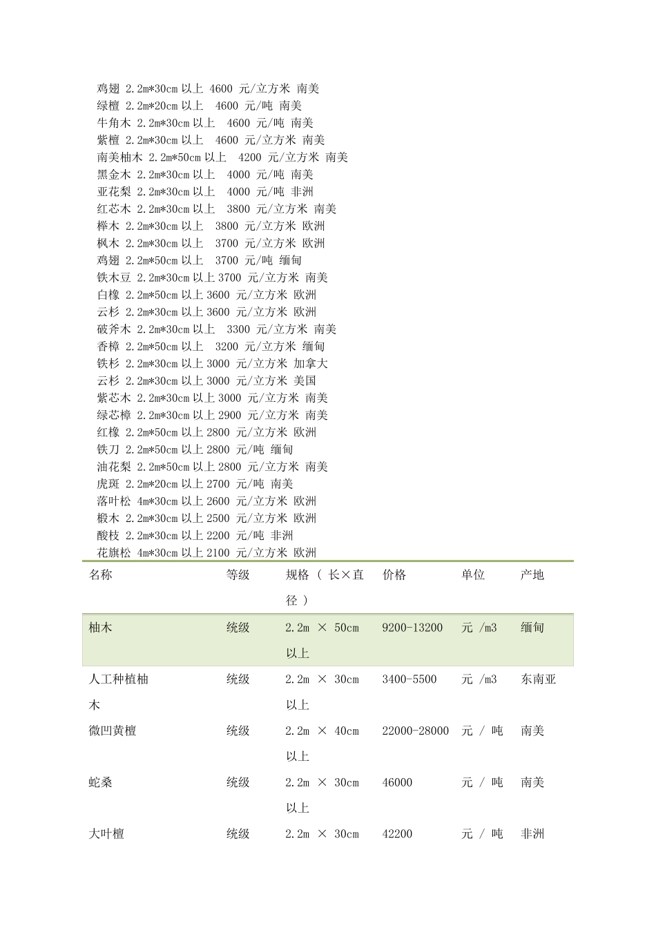 所有木材价格表_第2页
