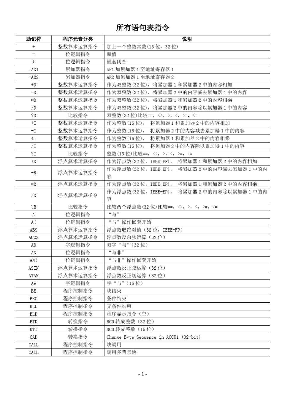 所有语句表指令_第1页