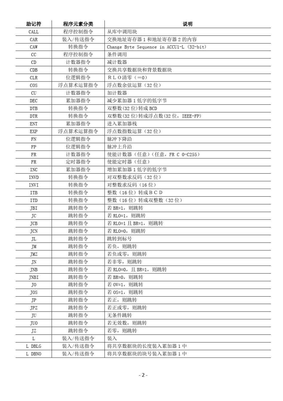 所有语句表指令_第2页