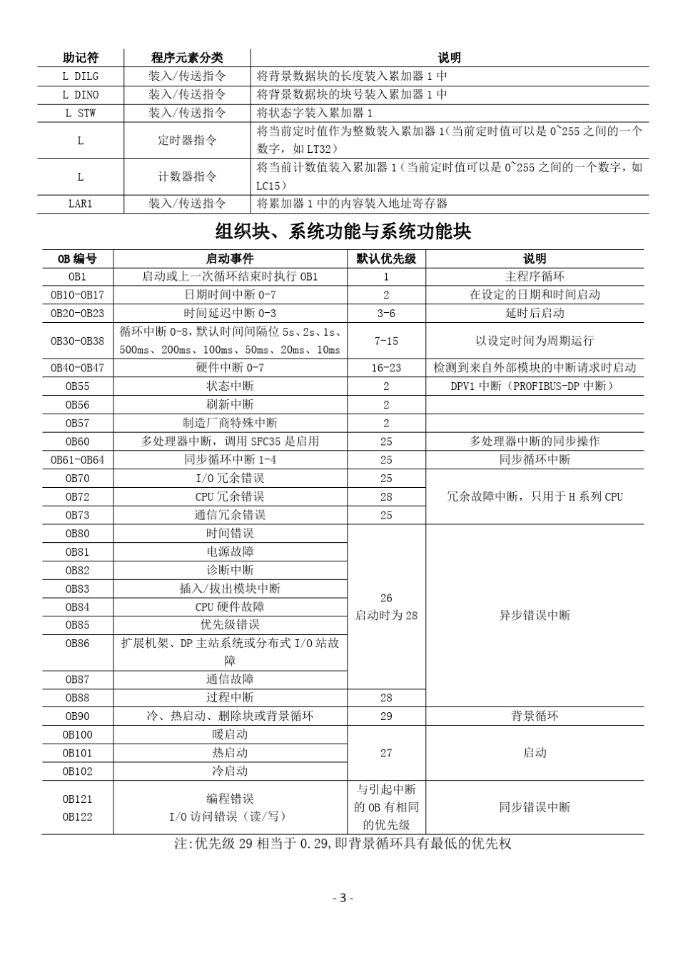 所有语句表指令_第3页