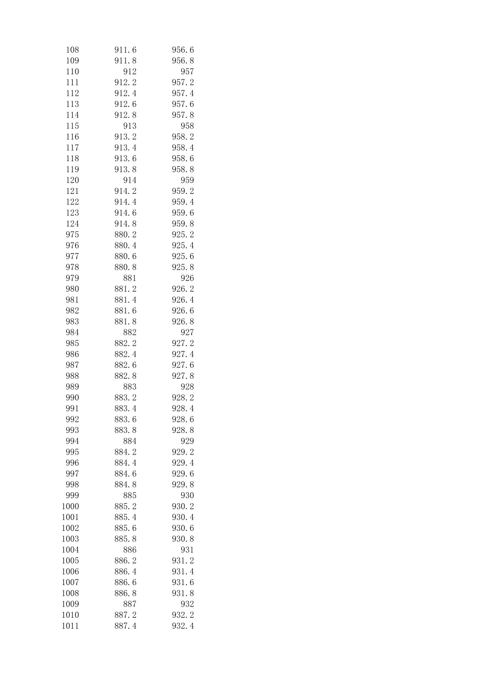 所有频点与频率对应关系表_第3页