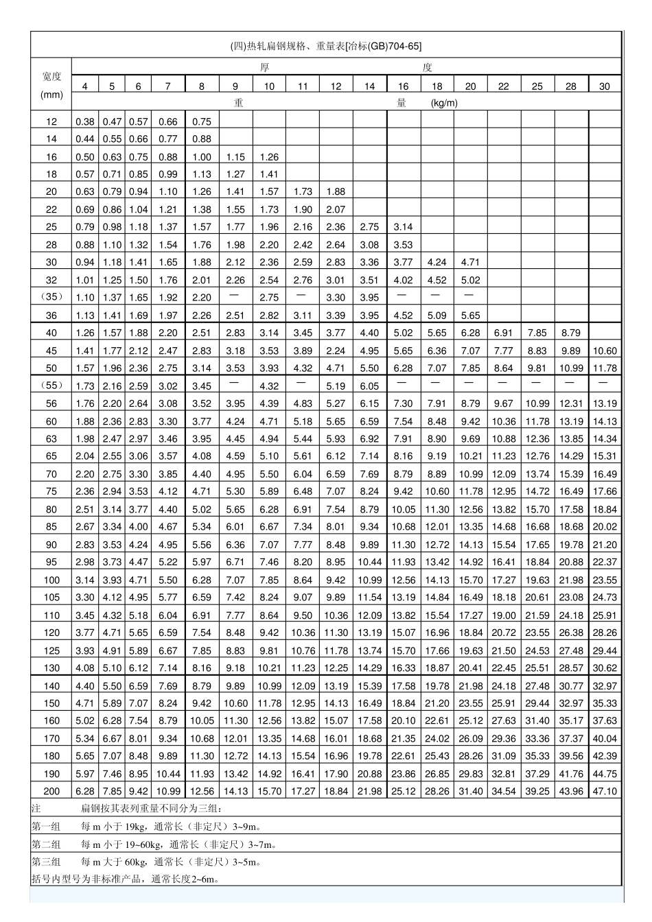 扁钢(光扁)规格+理论重量表大全_第2页