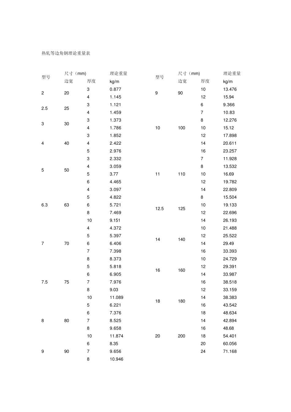 扁钢、槽钢、角钢理论重量表大全_第2页