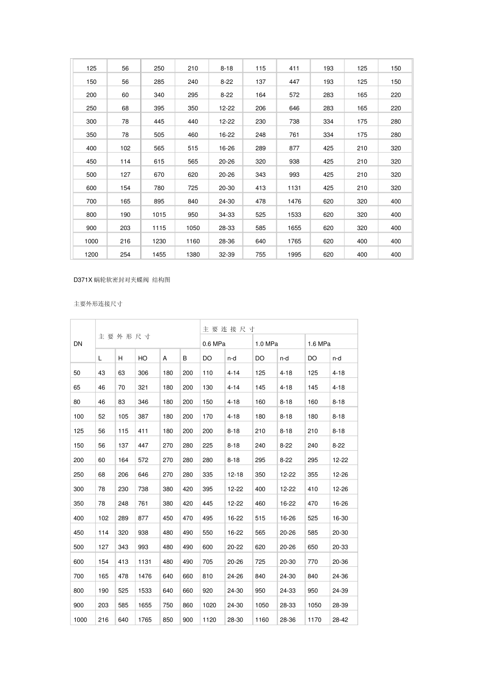 手动蝶阀外形尺寸_第2页