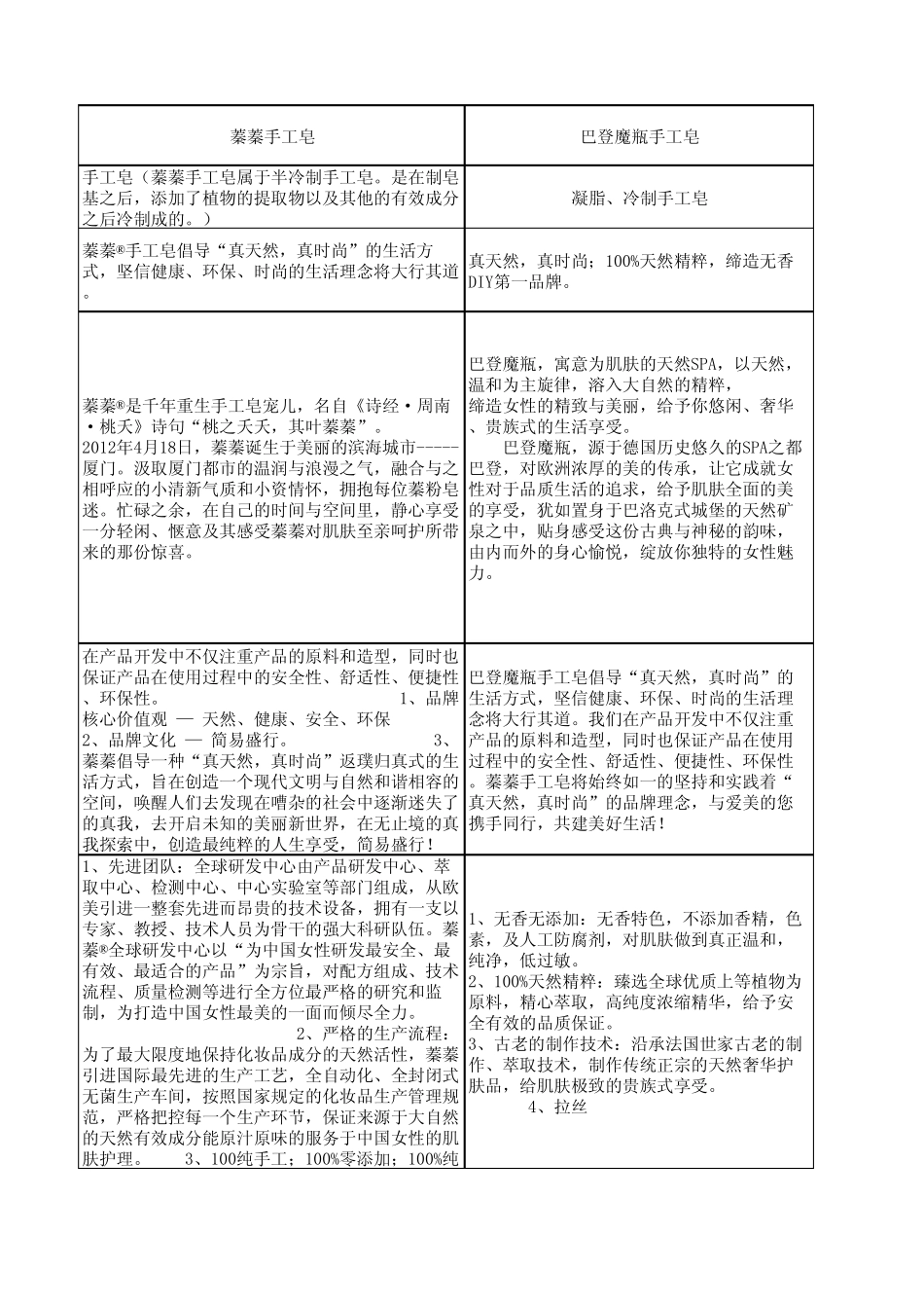 手工皂各大品牌资料_第3页