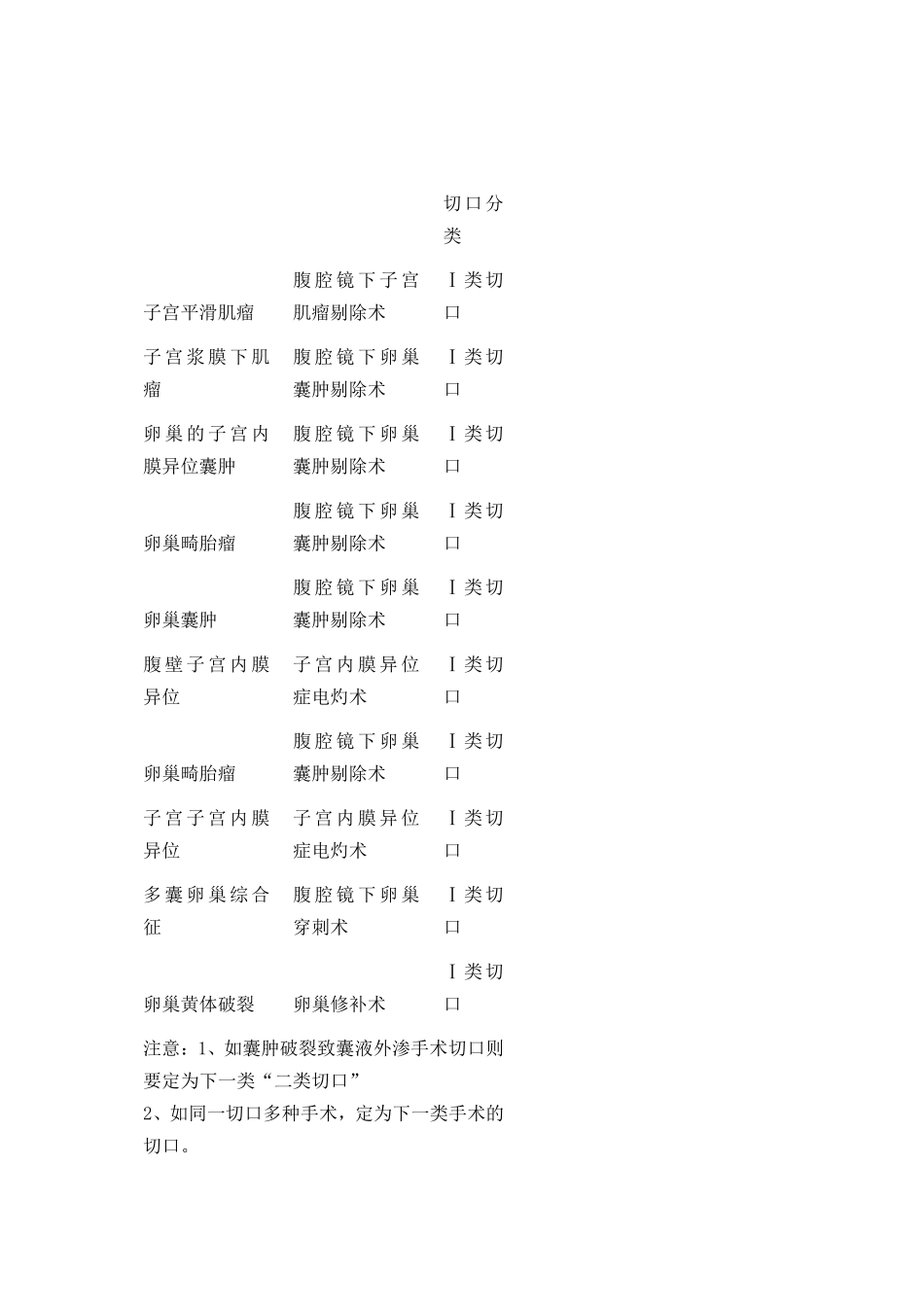 手术切口分类及抗菌药物的应用_第2页