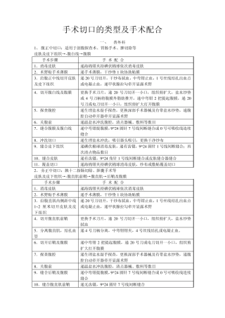 手术切口的类型及手术配合