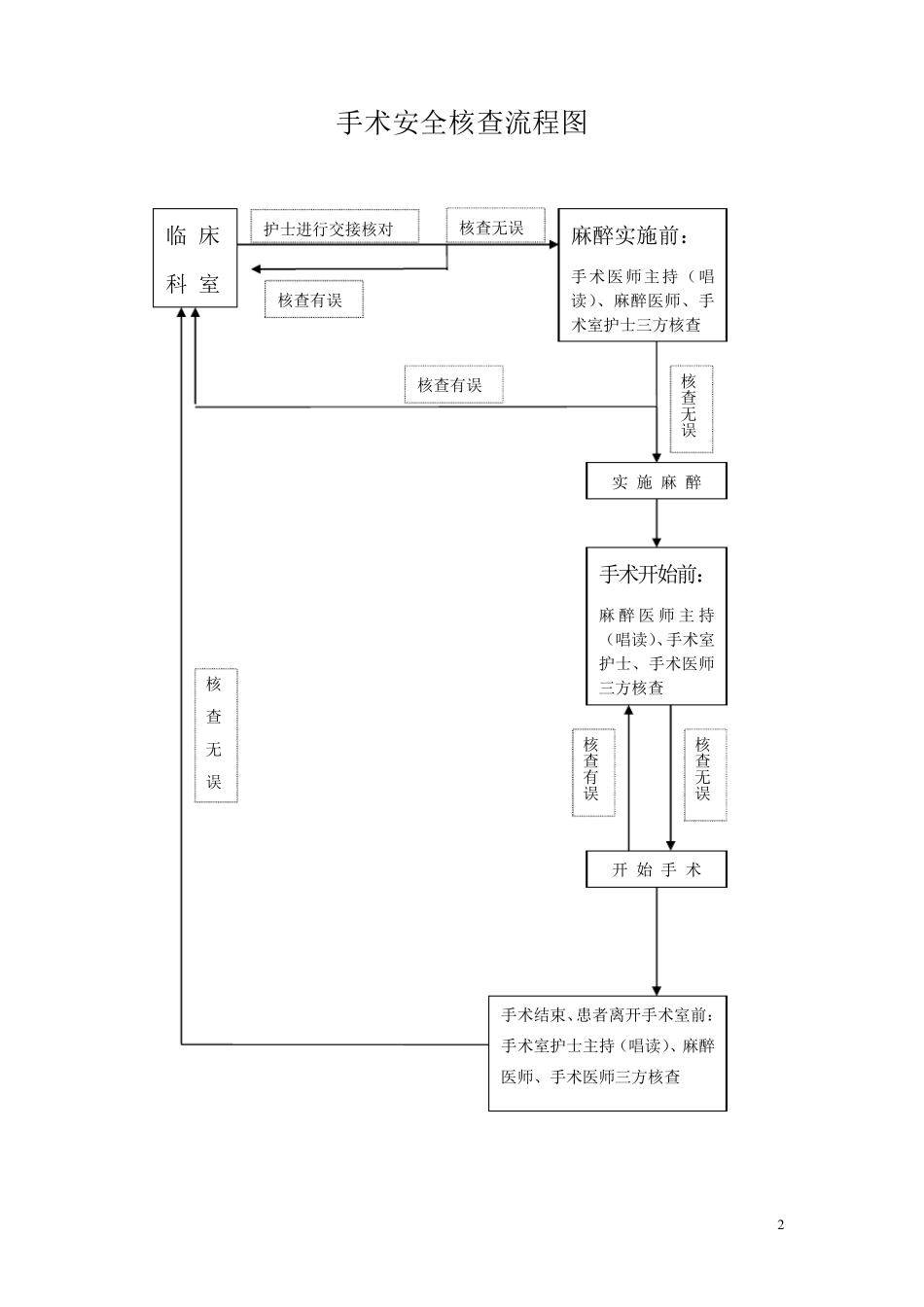 手术安全核查表及流程_第2页